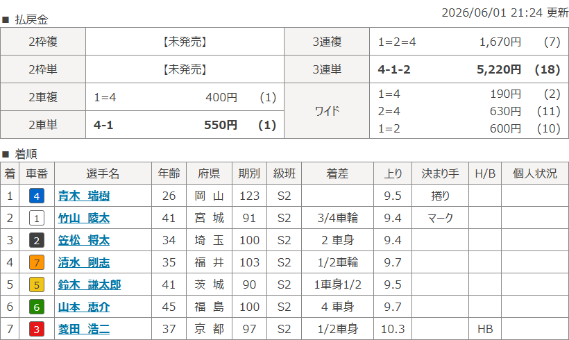 松戸6Rのレース結果