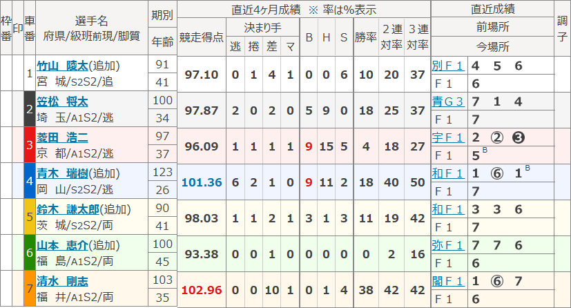 松戸6Rの出走表