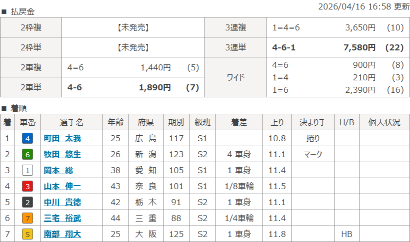 豊橋11Rのレース結果