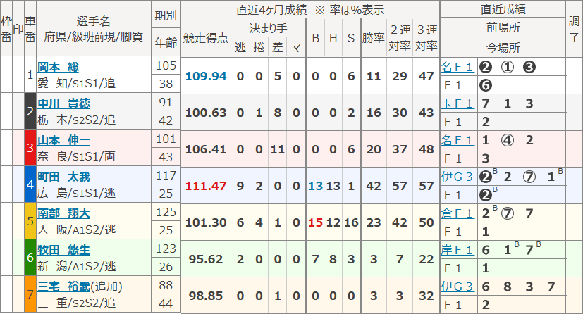 豊橋11Rの出走表