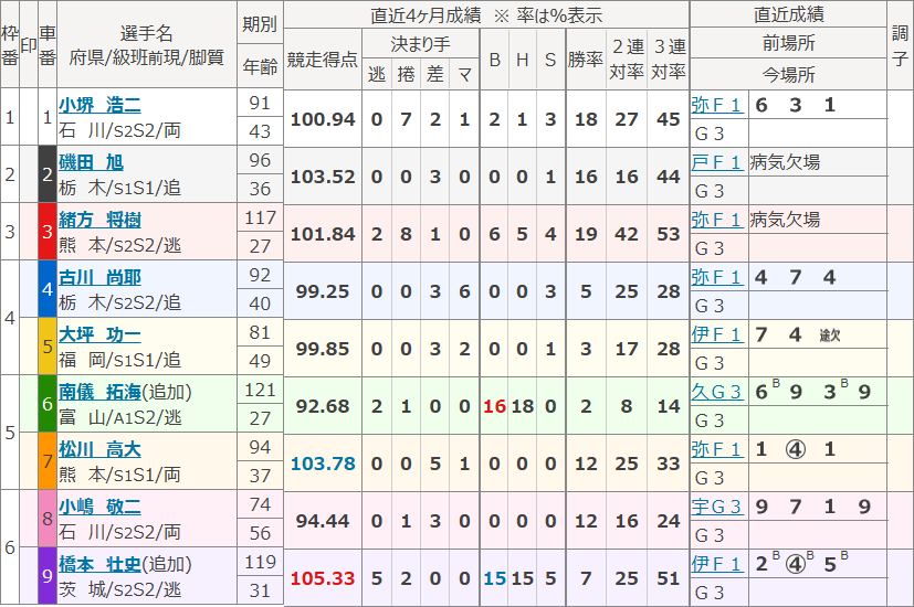 岐阜6Rの出走表