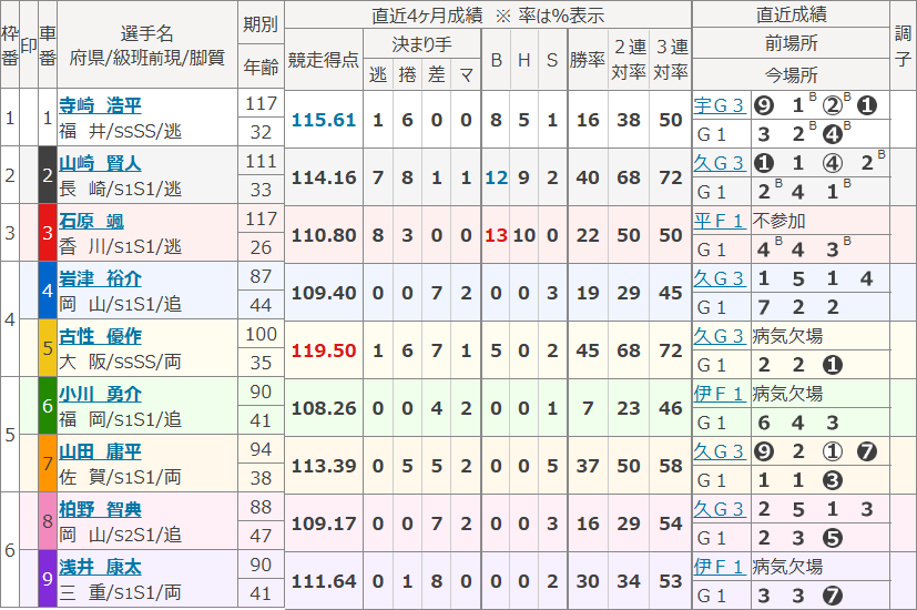 岸和田12Rの出走表