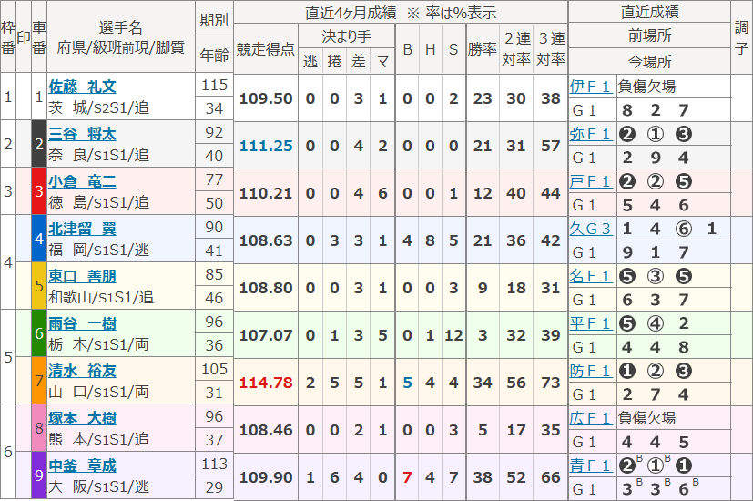 岸和田7Rの出走表