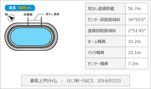 岸和田競輪場のバンクデータ