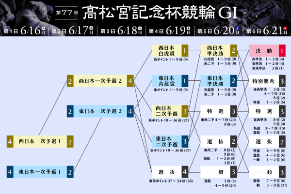 高松宮記念杯競輪の2026年の勝ち上がり