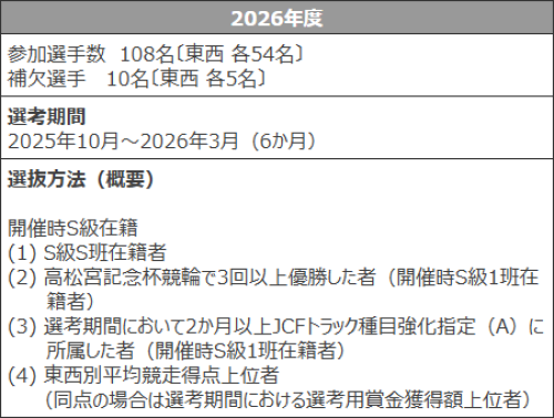 高松宮記念杯競輪の2026年の選考基準