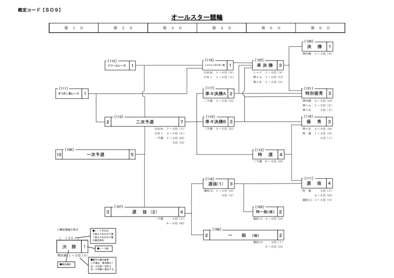 オールスター競輪2026の勝ち上がり