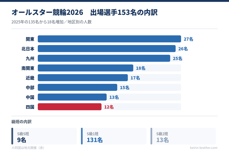 オールスター競輪2026の出場選手
