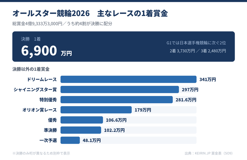オールスター競輪2026の賞金