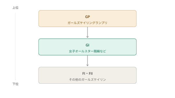 ガールズケイリンの格付け