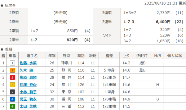 女子オールスター競輪2025の結果