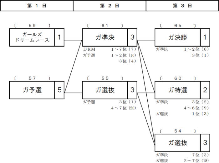 女子オールスター競輪の概定番組表