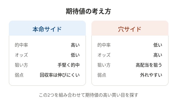 競輪の期待値の考え方
