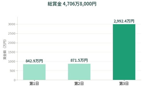 女子オールスター競輪の総称金額