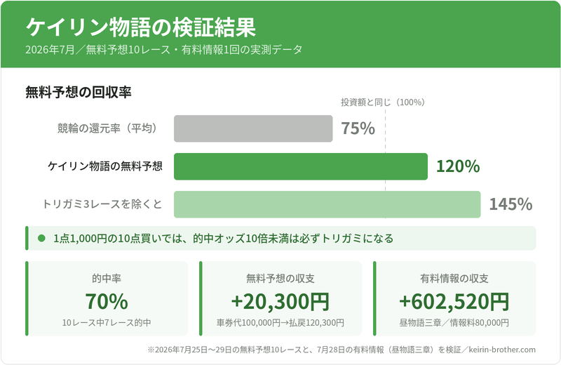 ケイリン物語の検証結果（無料予想の回収率120%・的中率70%）