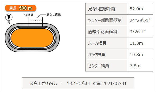高知競輪場のバンクデータ