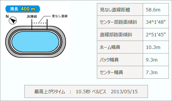 松山競輪場のバンクデータ