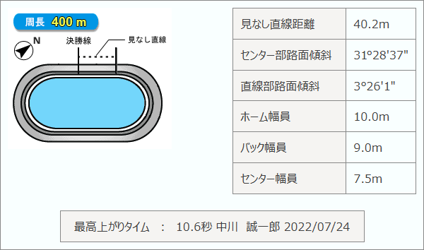 佐世保競輪場のバンク特性