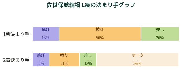 佐世保競輪場のL級の決まり手