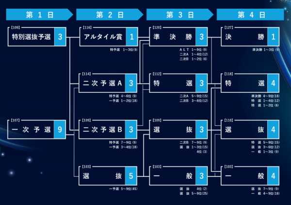 サマーナイトフェスティバル2026の勝ち上がり