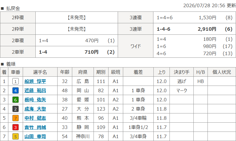 玉野3Rのレース結果
