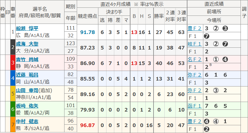 玉野3Rの出走表
