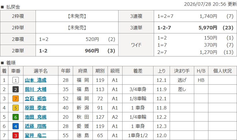 玉野4Rのレース結果