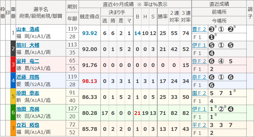 玉野4Rの出走表