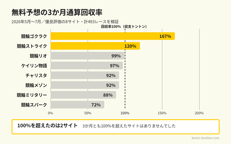 無料予想の3か月通算回収率