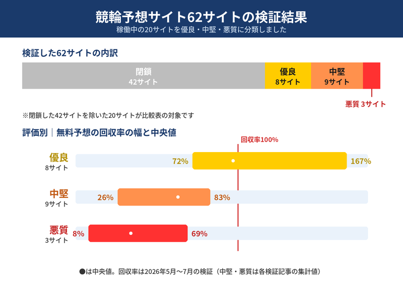 競輪予想サイト62サイトの検証結果