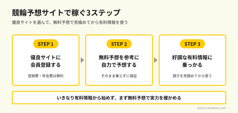 競輪予想サイトで稼ぐ3ステップ