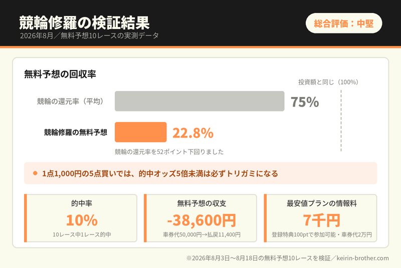 競輪修羅の検証結果