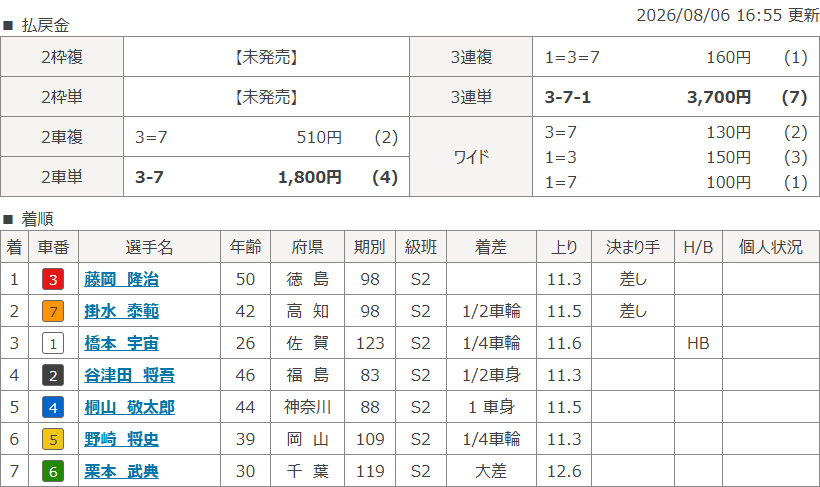 小松島7Rのレース結果