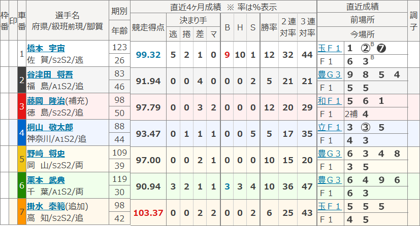 小松島7Rの出走表