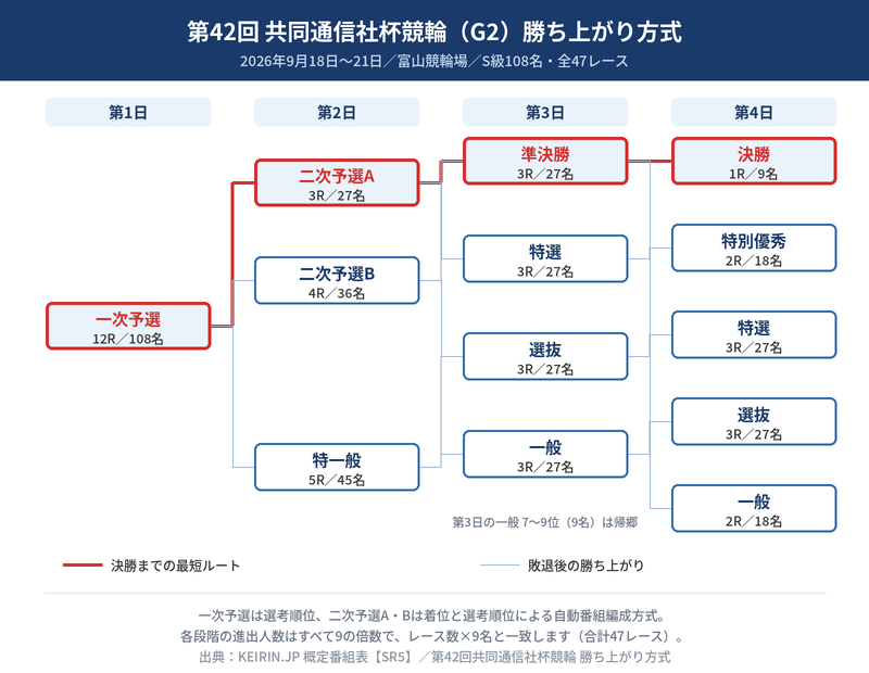 共同通信社杯競輪の勝ち上がり方式