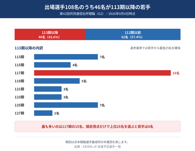 共同通信社杯競輪の出場選手の期別の割合