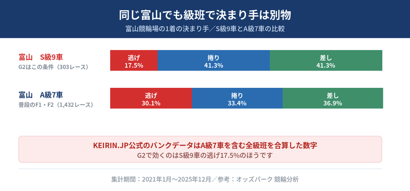 富山競輪場のS級9車とA級7車の決まり手