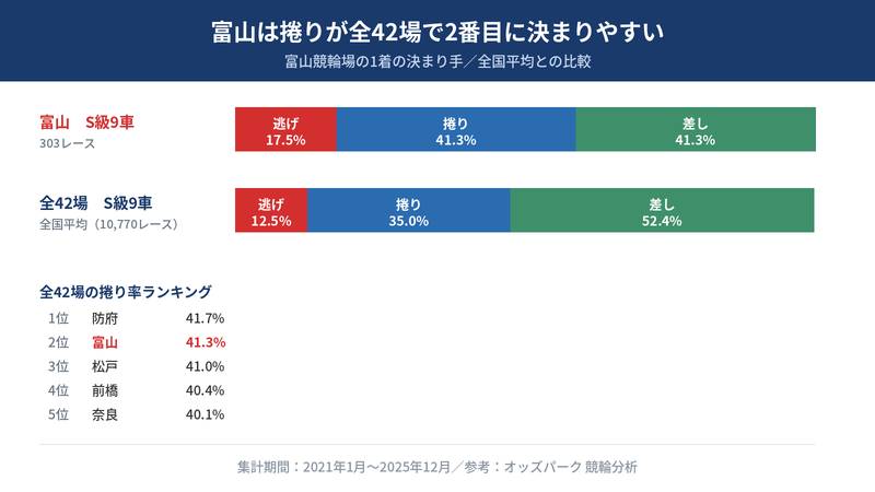 富山競輪場のS級9車と全42場のS級9車の決まり手の比較