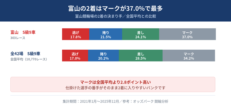 富山のS級9車と全42場のS級9車の2着の決まり手の比較