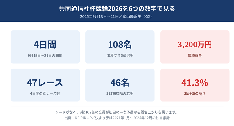共同通信社杯競輪の2026年のまとめ