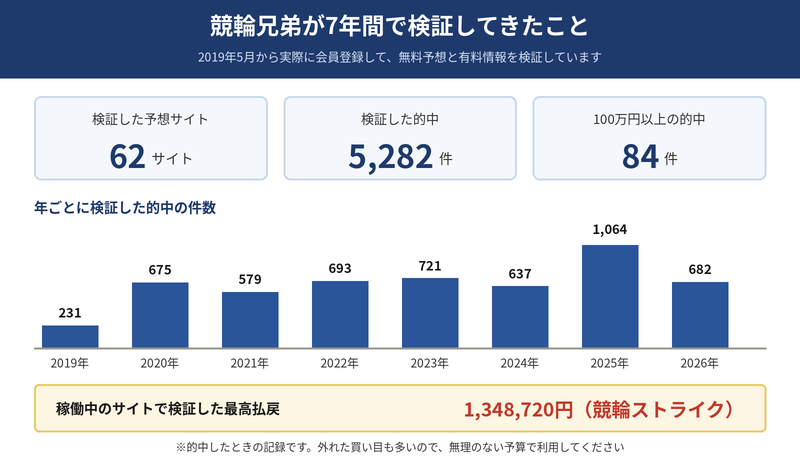 競輪兄弟が7年間で検証してきたこと