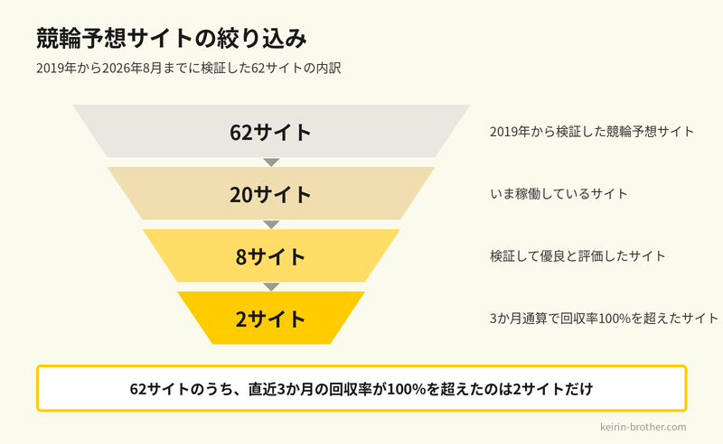 競輪予想サイトの絞り込み
