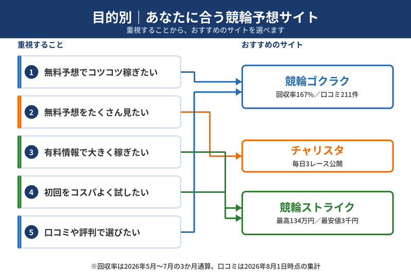目的別のおすすめの競輪予想サイト