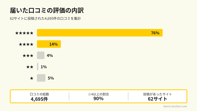 届いた口コミの評価の内訳