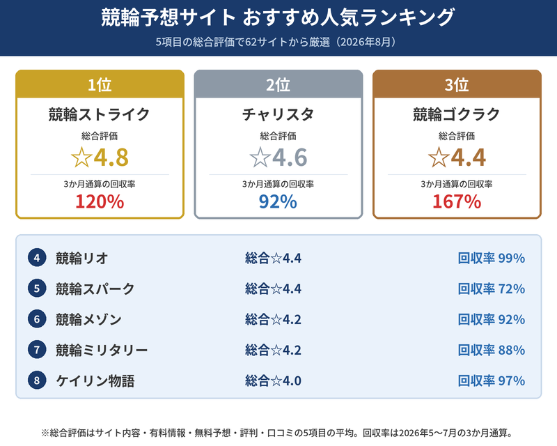 競輪予想サイトのおすすめ人気ランキング