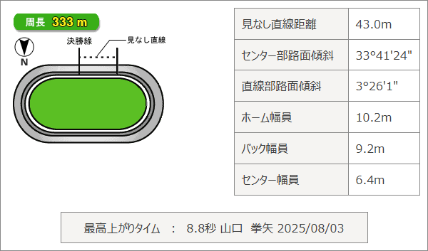 富山競輪場のバンクデータ