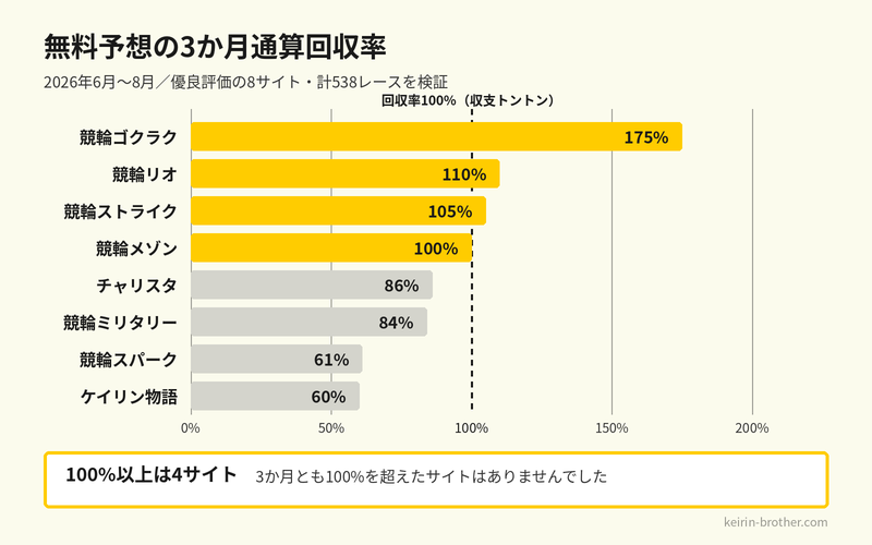 競輪予想サイトの3か月間通算回収率