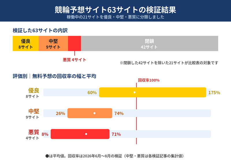 競輪予想サイト63サイトの検証結果