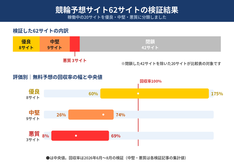 競輪予想サイト62サイトの検証結果