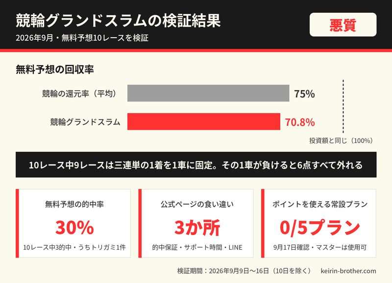 競輪グランドスラムの検証結果（無料予想の回収率70.8%・的中率30%）